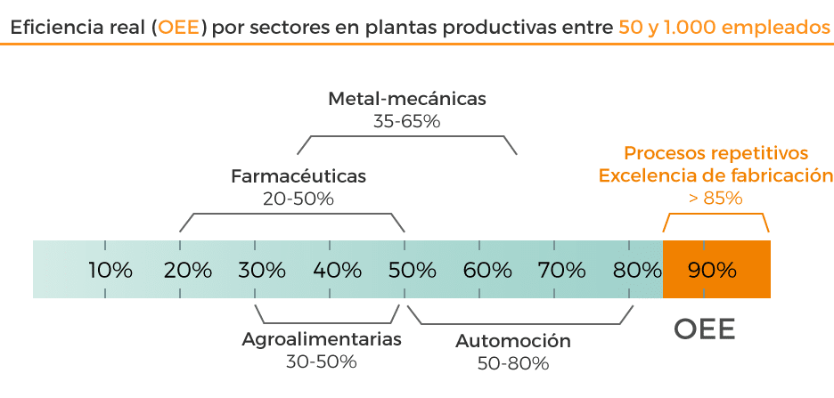 OEE de los procesos productivos por sectores