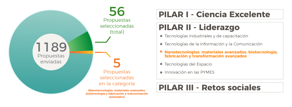 Convocatoria H2020 fase II - Topics