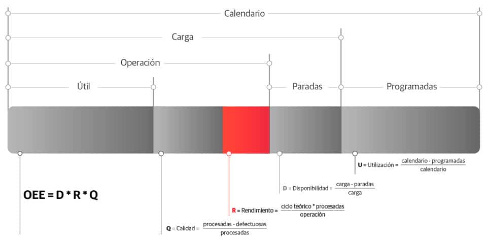 Gráfico de rendimiento del OEE