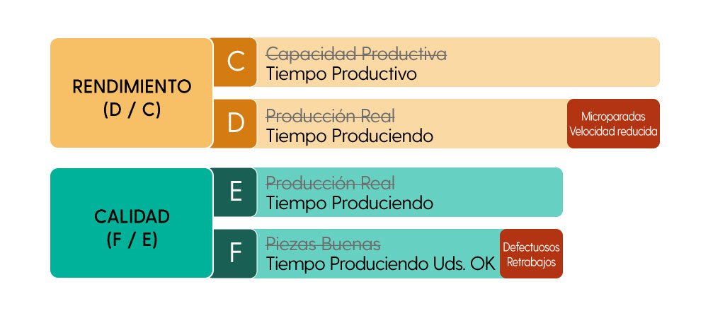 Gráfico de cálculo del OEE avanzado: multilote o multireferencia